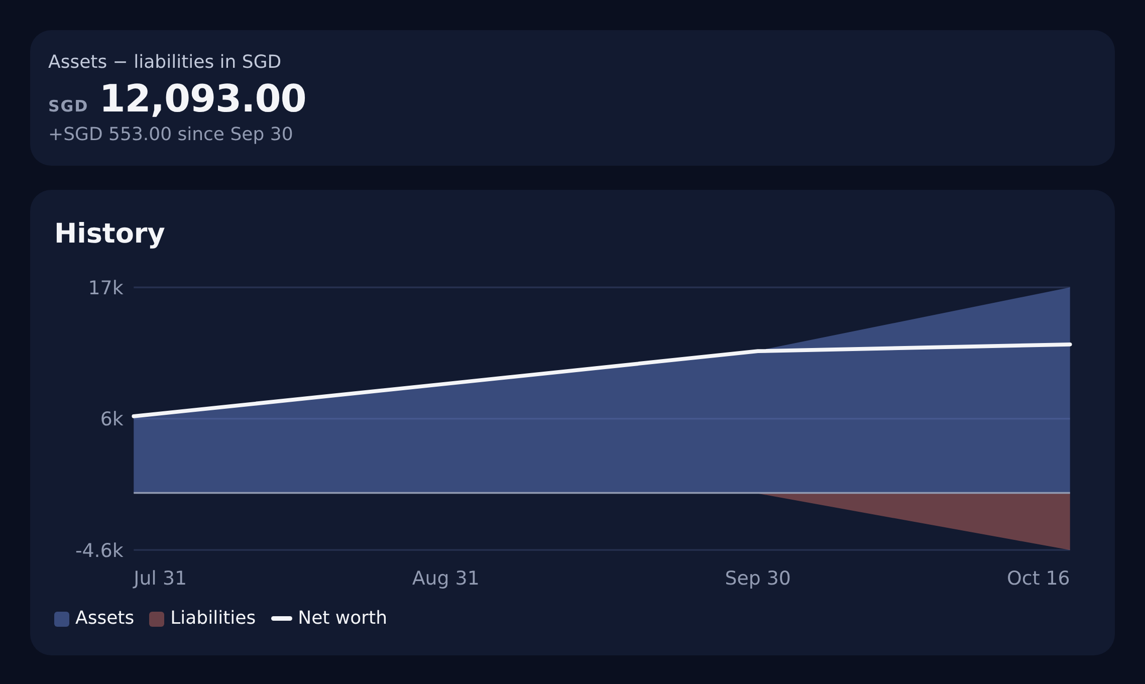 Native net-worth history chart with assets and liabilities and a current total of SGD 12,093